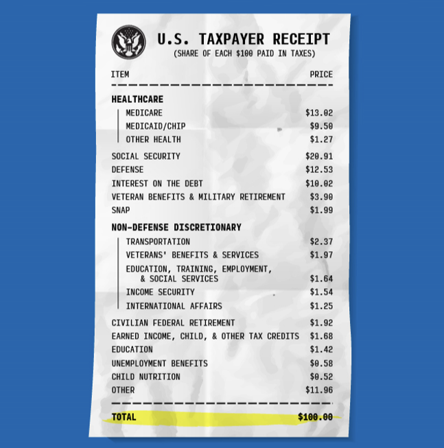 U.S. national budget displayed as shopping receipt, where the total is $100. The five largest items are: Healthcare-$23.79, Social Security-$20.91, Defense-$12.53, "Other"-$11.96, and Interest on the national debt-$10.02. It should be noted that in this metaphor, the theoretical shopper also owns the store.